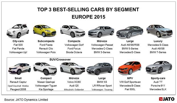 Най-продаваните в Европа коли са SUV
