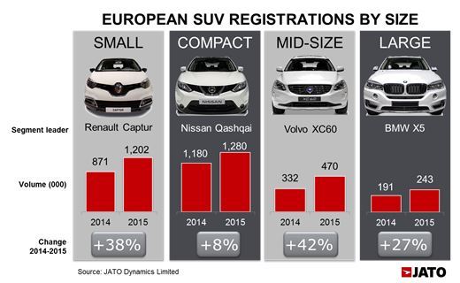 Най-продаваните в Европа коли са SUV