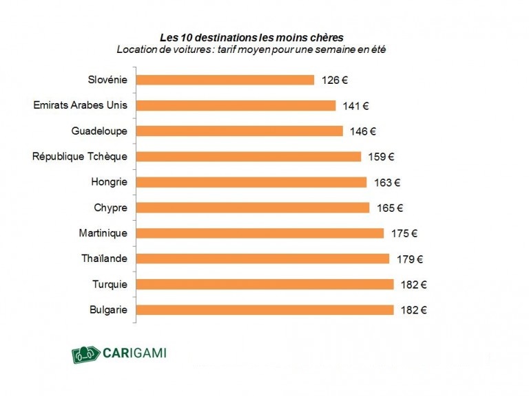 България е в Топ 10 на най-евтините коли под наем