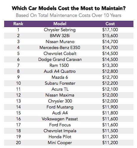 Най-скъпите за портфейла автомобили