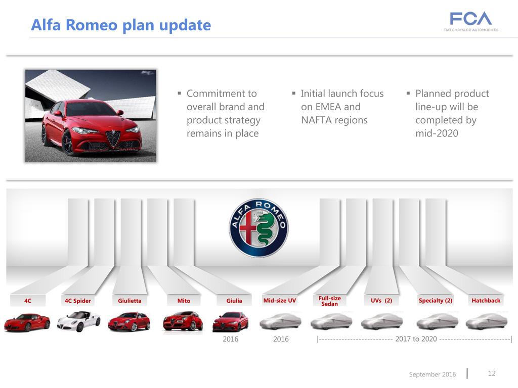 7 нови модела от Alfa Romeo през следващите 3 години
