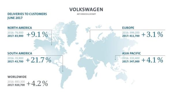 VW Group премина 5 млн. продажби за годината