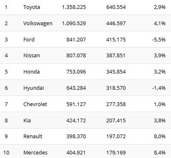 Toyota е лидер по продажби за 2018 г.