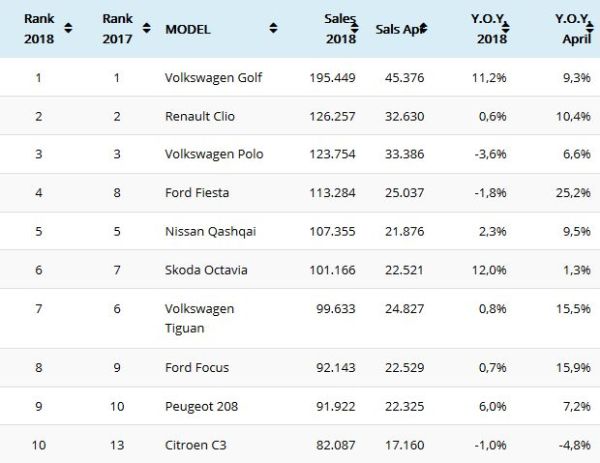 Кои са най-продаваните коли в Европа за първите 4 месеца на 2018 г.