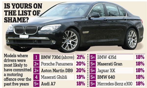 Шофьорите на сиво BMW 730d превишават най-често скоростта