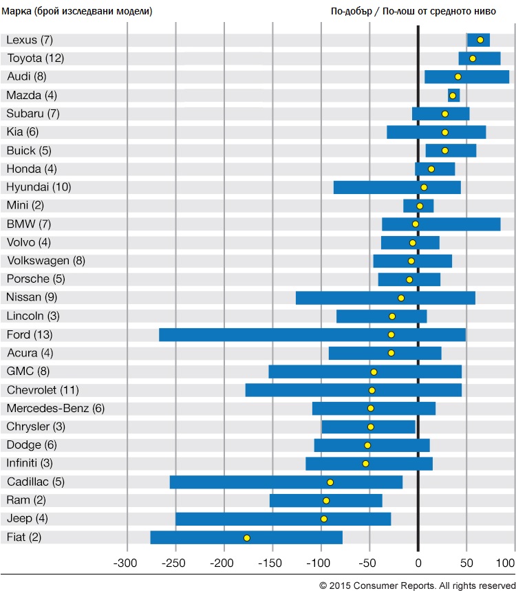 Седем азиатски компании в Топ 10 по надеждност в САЩ Седем азиатски компании в Топ 10 по надеждност в САЩ