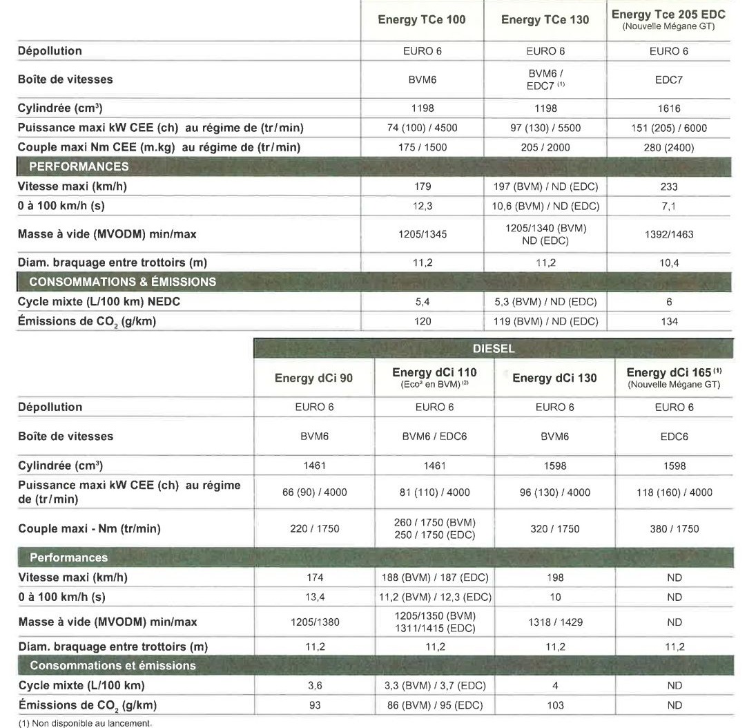 Известни са всички мотори на Renault Megane Известни са всички мотори на Renault Megane
