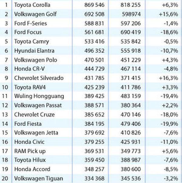 Toyota Corolla е най-продаваният автомобил в света