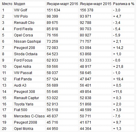 Кой колко продаде в Европа за първите 3 месеца Кой колко продаде в Европа за първите 3 месеца