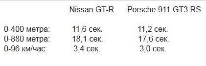 Най-бързото Porsche 911 срещу Nissan GT-R Най-бързото Porsche 911 срещу Nissan GT-R