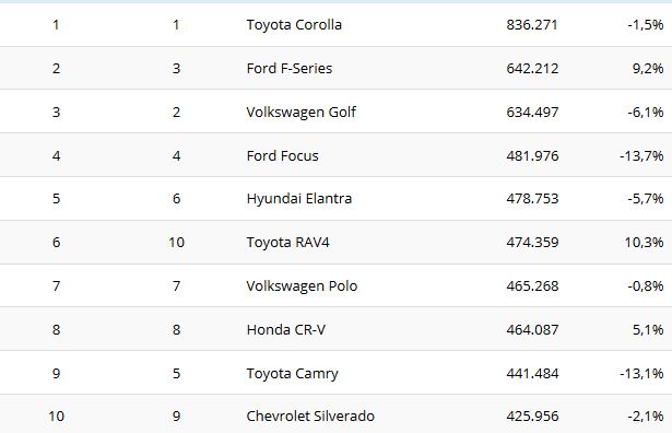 Toyota Corolla остава лидер на световния пазар Toyota Corolla остава лидер на световния пазар
