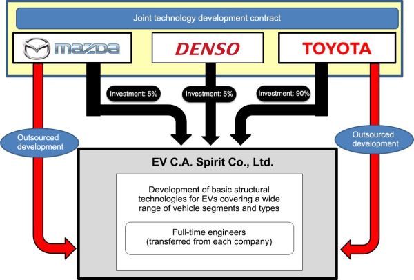 Toyota и Mazda ще правят заедно електромобила на бъдещето