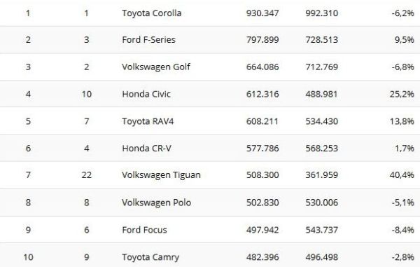 Кои са най-продаваните коли в света за 2017 г.