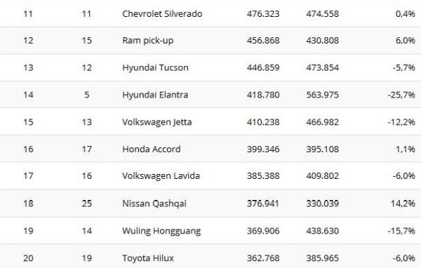 Кои са най-продаваните коли в света за 2017 г.
