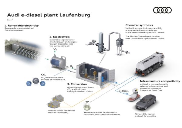Audi стартира производството на синтетичен дизел