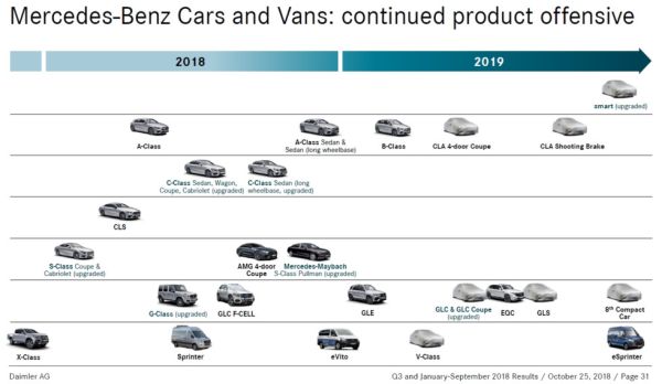Mercedes-Benz ще представи 11 нови или обновени модела за година