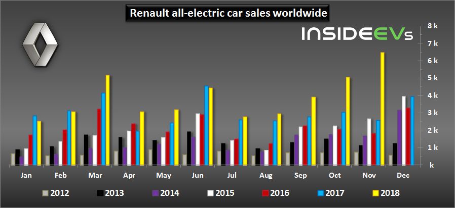 Renault с нов рекорд по продажба на електромобили
