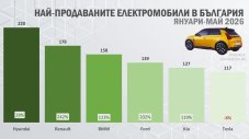 Бум: Пазарът на електромобили в България се удвои покрай Иран