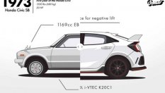 Как се промени Honda Civic за 44 години? (ВИДЕО)