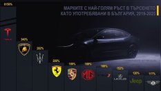 Tesla, Lamborghini и Maserati с най-голям ръст в България: чудесата на пазара втора ръка