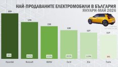 Бум: Пазарът на електромобили в България се удвои покрай Иран
