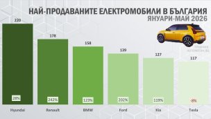 Бум: Пазарът на електромобили в България се удвои покрай Иран