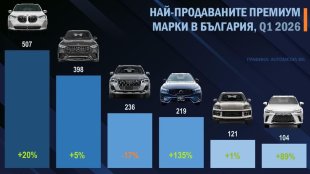 Изненада: Най-продаваната премиум кола в България не e германска