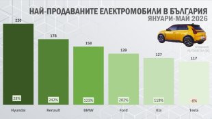 Бум: Пазарът на електромобили в България се удвои покрай Иран