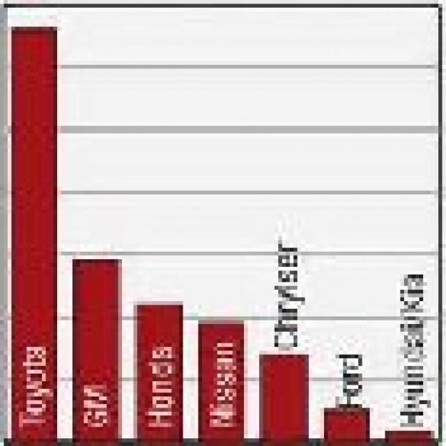 136 сервизни кампании през 2010