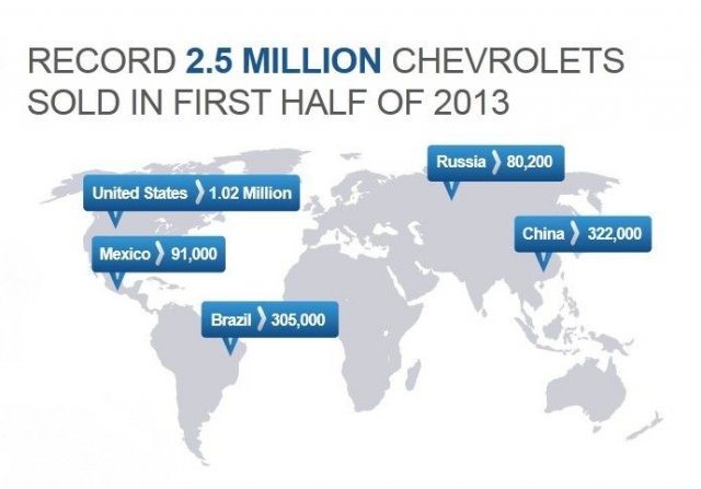 Най-доброто полугодие в историята на Chevrolet