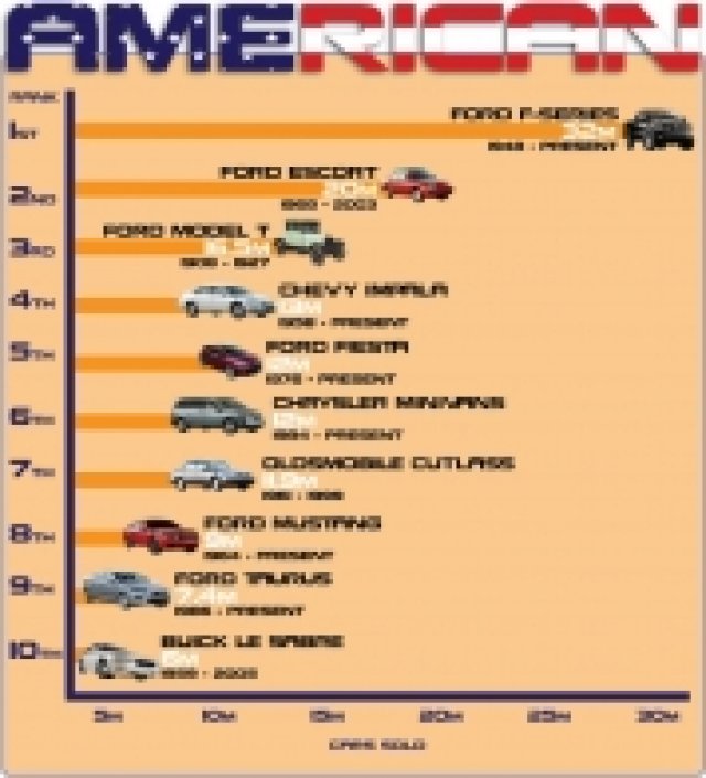 Най-продаваните коли на всички времена