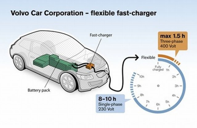 Volvo ще зарежда електромобилите си за 90 минути