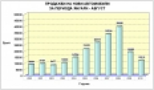 Август се оказа добър за автомобилните вносители
