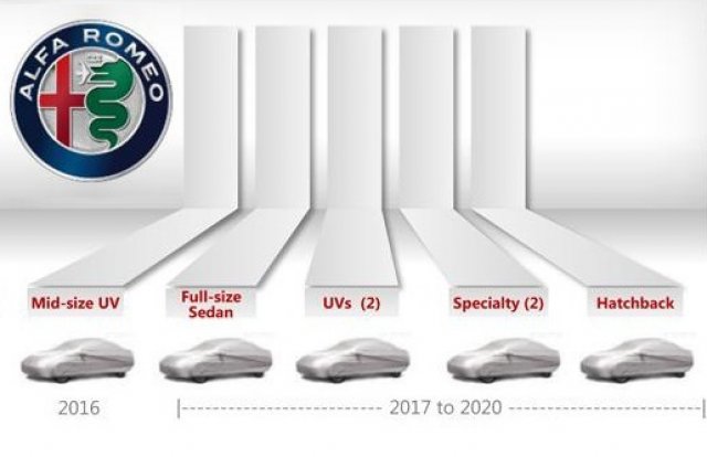 7 нови модела от Alfa Romeo през следващите 3 години