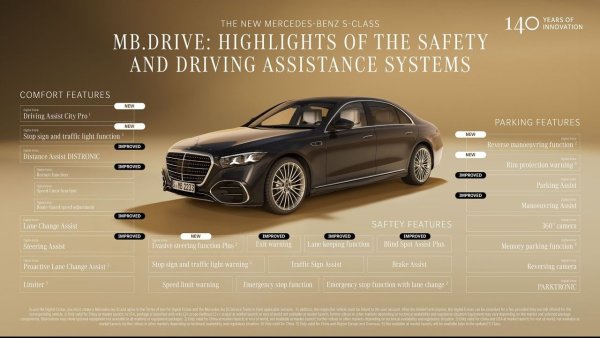 Технологиите също правят решаваща крачка напред в областта на асистираното шофиране. Системата MB. Drive използва особено богат набор от сензори (камери, радар и ултразвук) и нови, по-мощни процесори. На онези пазари, където това е разрешено, S-Class може да предлага асистирано шофиране от точка до точка дори в сложни градски условия, както и усъвършенствани функции за паркиране, способни да разпознават места, неограничени с класическите ивици, и да подпомагат шофьора дори при излизане от паркомясто.