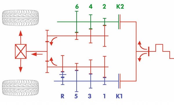 Шофирането в днешно време включва все повече престои в задръстване или маневриране в тесни паркоместа и за да се избегне досадното в градски условия ползване на съединител, все повече шофьори се насочват към автоматични скоростни кутии. 
Кола с DSG се кара по същия начин като такава с традиционен автоматик - и при двете кракът ви трябва да е върху спирачката, за да излезете от Park и да изберете Drive, Neutral или Reverse. При пускане на спирачката в режим Drive или Neutral колата започва да пълзи напред или назад, също като нормален автоматик, за да улесни маневрирането при паркиране. Park се използва, когато сте паркирали и излизате от колата, за да се заключи трансмисията, но трябва да използвате и ръчната спирачка, разбира се.
