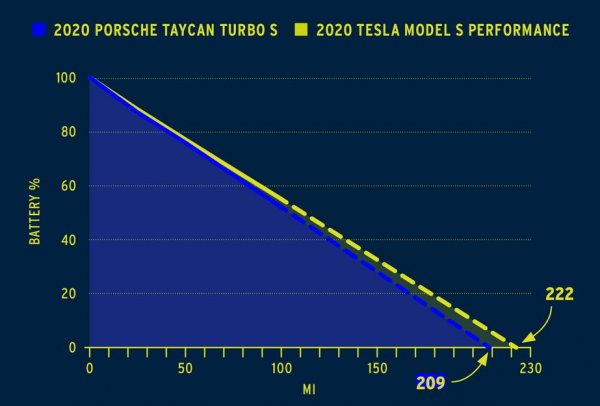 Във вариант Long Range, Tesla Model S обещава 373 мили (600 км) пробег с едно зареждане, докато при Tаycan максималният пробег е едва 192 мили (308 км).
В теста на C&D обаче двете коли бяха карани с постоянна скорост 120 км/ч на овална писта, за да се види колко издържат в магистрален цикъл. Разликата в обхвата се оказа не 181 мили, както е по спецификации, а едва 13 мили. Зарядът на Taycan стигна за 209 мили (336 км), а този на Model S - за 222 мили (357 км). 
