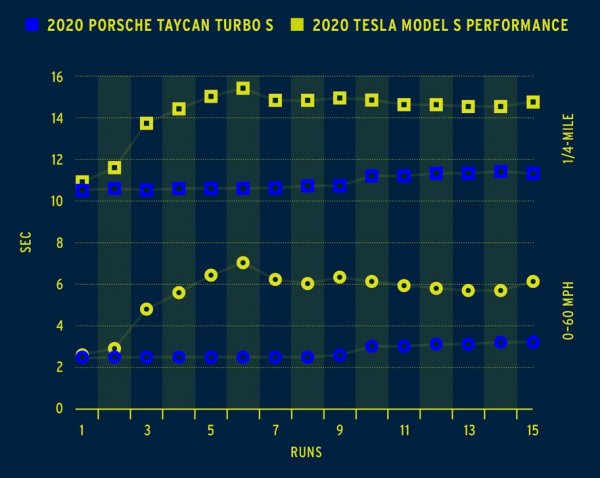 Най-големият плюс на Taycan e, че, за разлика от Tesla, можа да повтори еднакво бързо ускорението на четвърт миля 15 пъти поред. При Model S след първите два пъти ускорението чувствително се влошава.
Освен това пословичното ускорение на Теслата е постижимо само при определени условия: батерията трябва да е напълно заредена, а за да влезе колата в режима Ludicrous Plus, преди това батерията трябва да се подгрява 45 минути. "След първото героично ускорение времената на Tesla се влошават бързо, забавяйки се до степен да си ровим из бележките, докато я чакаме да финишира на края на четвърт милята", пишат авторите. 
