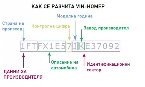 Не е нужно обаче да проверявате в бази данни, за да разберете годината и мястото на производство по VIN-а. 
Първите три символа в него са указание за производителя, като първият посочва страната. Цифрите от 1 до 9 указват страните от двете Америки и Океания (САЩ е 1, 4 или 5). Буквите от А до H са за африкански страни, от J до R - за азиатски (J е Япония), а от S до Z - за Европа (Германия е W, а България, в случай че се чудите, XA или XE).