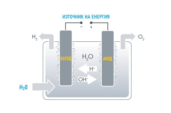 И при водорода стои същият въпрос, какъвто и при електромобилите - как е произведената първоначалната енергия. Една електрическа кола, заредена с генериран от въглища ток, е по-малко екологична дори от дизеловия си аналог. Същото важи и за водорода, който днес се произвежда основно от природен газ чрез метод, наречен "парно-метанова конверсия". "Ако произвеждате водорода от природен газ, парниковите емисии са по-високи, отколкото ако просто изгорите природния газ в двигателя на автомобила", обяснява Андреас Мецнер. Единствената възможност за наистина чист водород е производството чрез електролиза от вода. Но това изисква много енергия - и струва по-скъпо. 
ГРАФИКА: Как се произвежда водород чрез електролиза 
