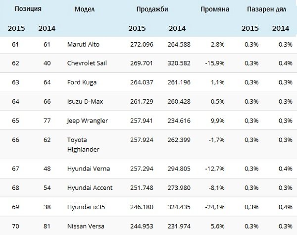 Топ 100 на най-продаваните коли в света за 2015 г.