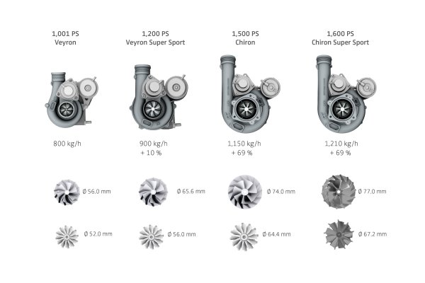 Извличането на 1600 к.с. от двигател, който вече развива 1500 к.с. звучи като нещо, което би било решено с няколко натискания на клавиш на лаптоп, но в Bugatti са свършили много повече. Увеличени са размерите на четирите турбокомпресора, модифицирани са буталата и клапаните, и е повишената границата на оборотите на 8,0-литровия W16 с 300 оборота в минута. Двигателят е получил титаниев ауспух, отпечатан на 3D. Той има двойна стена, която обгръща горещите отработени газове със студен въздух, за да предпази аеродинамичните елементи.