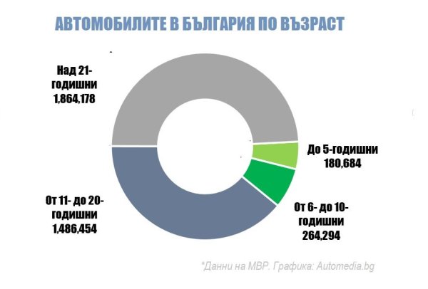 Освен това бонусът ще бъде достъпен само при лизингов договор. Предвиденият бюджет на програмата в оригиналния вид бе 30 милиона евро. Но далеч не цялата сума е планирана за субсидиите: на тях се падат 21.47 милиона евро, 7.1 милиона са за финансови гаранции, и 1.4 милиона - за такси за управление. Потребителите ще могат да избират между няколко лизингодателя, които ще бъдат определени от „Фонд мениджър на финансови инструменти в България" (ФМФИБ) след публична процедура. 
