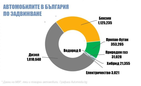 При фиксирания лимит тези 21.47 милиона евро ще стигнат за около 3500 електромобила, пресмятат в екоминистерството. Актуалната статистика на МВР към 1 февруари 2022 година показва, че в България на отчет се водят 1.864 милиона превозни средства на над 20-годишна възраст, и 1.82 милиона дизелови автомобила. Тоест дори при пълен успех програмата не би подменила и 0.2% от проблемните коли на пътя. "Капка в морето" е даже твърде меко описание на такава ефективност. 

