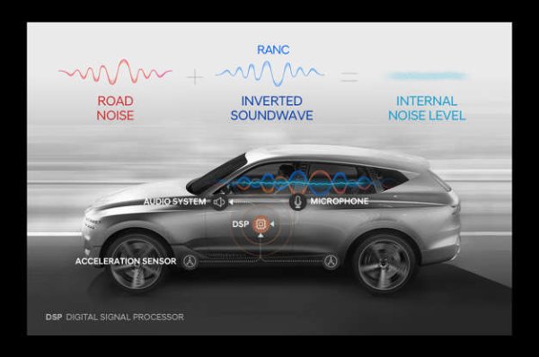 Обемът на звукоизолиращия материал, използван при производството на колата, зависи до голяма степен от марката и модела. Някои компании предприемат обаче използват технология за активно шумопотискане. Тя е подобна на това, което намирате в слушалките от висок клас, тъй като разчита на микрофон за откриване и анализиране на звука, независимо дали той идва от вятъра или двигателя, и го заглушава чрез излъчване на обратни вълни през високоговорителите. 