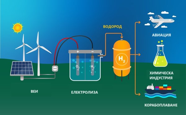 Нуждата е особено голяма за някои индустрии, които просто не могат да заменят природния газ с електричество. Производството на изкуствени торове изисква високи температури, които не могат да се развият с електричество. Същото важи за стоманодобива, където са нужни почти 2000 градуса по Целзий.  И за петролните рафинерии, които ще продължат да съществуват дълго след като спрем да използваме петрола за производство на енергия. Авиоиндустрията не може да замени керосина с батерии, които биха тежали десетки тонове. Идеята на Брюксел доскоро бе вместо това самолетите да летят със синтетичен, въглеродно неутрален керосин. Но само преди месец шефът на Lufthansa Карстен Шпор заяви пред Bloomberg, че ако компанията трябвна да мине изцяло на е-керосин, за целта ще й е нужна половината от цялото производство на електроенергия в Германия. 