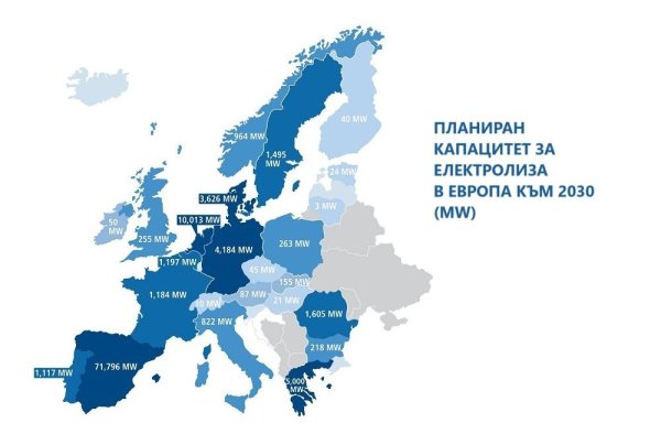 След прословутия доклад на IEA, Европейският съюз най-сетне се размърда. Приетите вече мерки по Зелената сделка предвиждат до 2030 по основните транспортни коридори на съюза, включително и в България, задължително да се изгради мрежа от водородни зарядни станции. ЕС предвижда да произвежда 10 млн. тона зелен водород до 2030, и да внася още толкова. Но изграждането на производствения капацитет далеч не се случва с очакваното темпо, подчертава Йорго Хадзимаркакис. През юни германският канцлер Олаф Шолц и италианският премиер Джорджа Мелони подписаха договор за тръбопровода SoutH2 Corridor, който ще пренася водорот от Апенините към Северна Европа. Франция работи по подобен проект с Испания. 