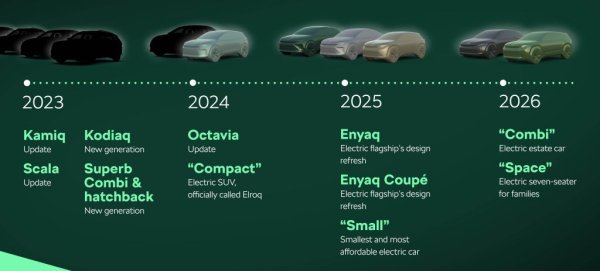 Планът на Skoda, обобщен. През следващите 3 години чехите обещават 11 премиери, от които пет фейслифта, две смени на поколенията и четири изцяло нови модела. 