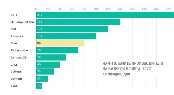 В тази аргументация има само две малки пробойни. Първо, Европа не произвежда батерии за електромобили. Налага се да ги внася. От десетте най-големи производителя в света през 2022, един е от Япония, трима са от Южна Корея, и шест са от Китай. И второ, Европа почти не разполага със суровините, необходими за производството на батерии. Така че зависимостта от Русия, Близкия изток и Северна Африка ще бъде заменена със зависимост от страни като Чили и Австралия (най-големите производители на литий), Южна Африка и Замбия (мед, платина и паладий), Демократична република Конго (където е лъвският пай от световните залежи на кобалт), и от... Русия, най-големият световен доставчик на висококачествен никел. 
