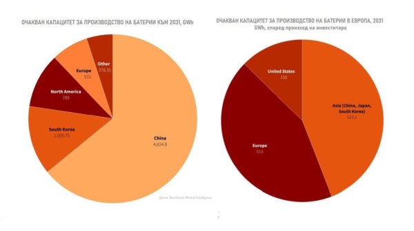 Едва през 2017 ЕС създаде т. нар. European Battery Alliance, чиято цел е до 2030 90% от нужните батерии да се произвеждат на европейска земя. Ефектът от това до момента е пренебрежимо малък, но самите производители се активизираха и днес в ход са над 30 проекта за нови производствени мощности за батерии. Те ще увеличат капацитета в Европа до над 1186 гигаватчаса през 2031 година - нещо, което еврокомисарят по транспорта приветства като "голяма стъпка към независимостта". Но всъщност стъпката не е чак толкова голяма: мнозинството от тези нови фабрики са собственост на азиатски (523 ГВтч) или американски (150 ГВтч) производители. А при повечето от останалите 513 Гвтч става дума за партньорство между европейски и азиатски производители. Чисто европейските проекти като цяло са малки, и имат затруднения с привличането на средства. Някои от тези проекти "няма да стигнат по-далеч от чертожните дъски", прогнозират експерти от BMI. 
